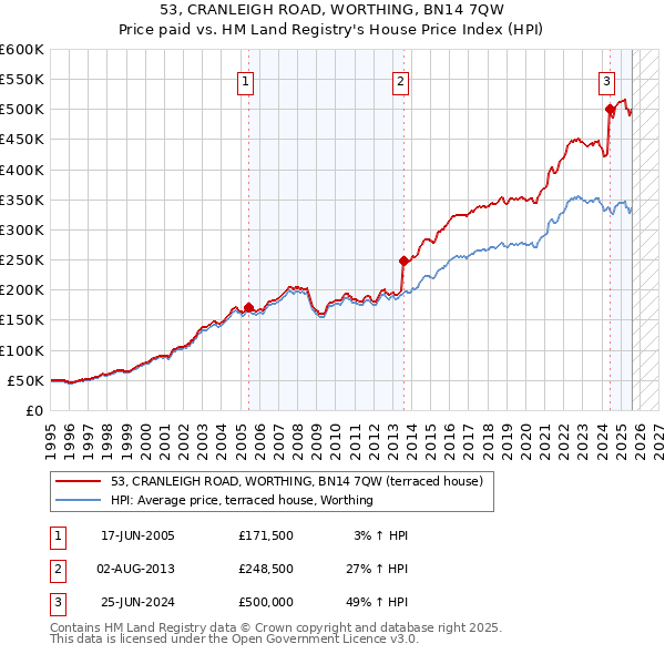 53, CRANLEIGH ROAD, WORTHING, BN14 7QW: Price paid vs HM Land Registry's House Price Index
