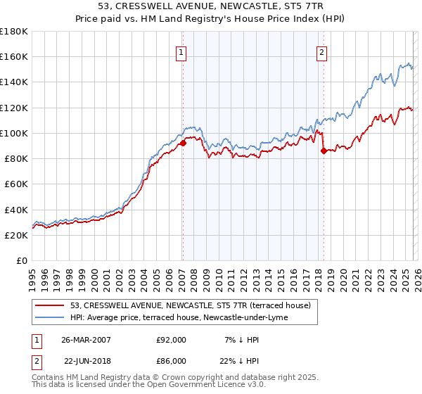 53, CRESSWELL AVENUE, NEWCASTLE, ST5 7TR: Price paid vs HM Land Registry's House Price Index