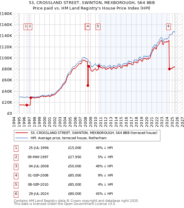 53, CROSSLAND STREET, SWINTON, MEXBOROUGH, S64 8BB: Price paid vs HM Land Registry's House Price Index