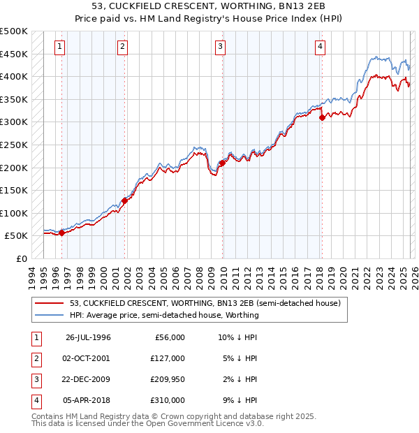 53, CUCKFIELD CRESCENT, WORTHING, BN13 2EB: Price paid vs HM Land Registry's House Price Index