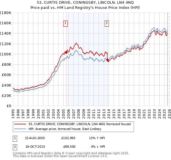 53, CURTIS DRIVE, CONINGSBY, LINCOLN, LN4 4NQ: Price paid vs HM Land Registry's House Price Index