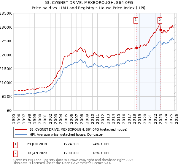 53, CYGNET DRIVE, MEXBOROUGH, S64 0FG: Price paid vs HM Land Registry's House Price Index