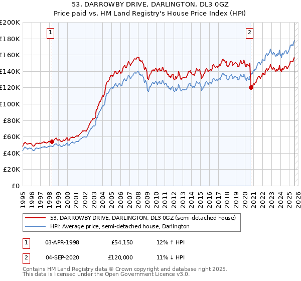 53, DARROWBY DRIVE, DARLINGTON, DL3 0GZ: Price paid vs HM Land Registry's House Price Index