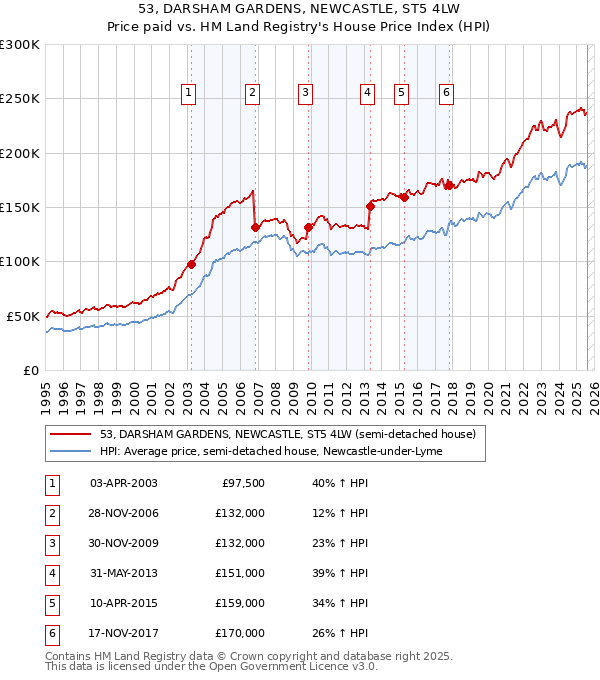 53, DARSHAM GARDENS, NEWCASTLE, ST5 4LW: Price paid vs HM Land Registry's House Price Index