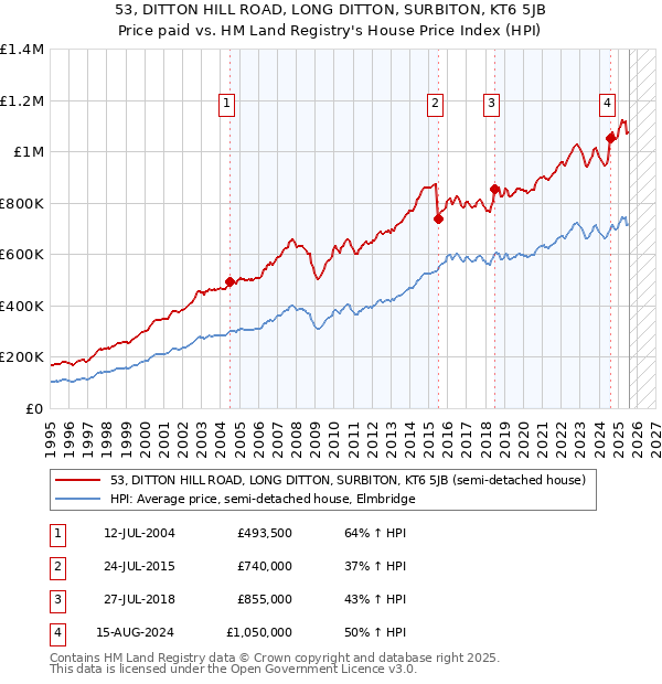 53, DITTON HILL ROAD, LONG DITTON, SURBITON, KT6 5JB: Price paid vs HM Land Registry's House Price Index