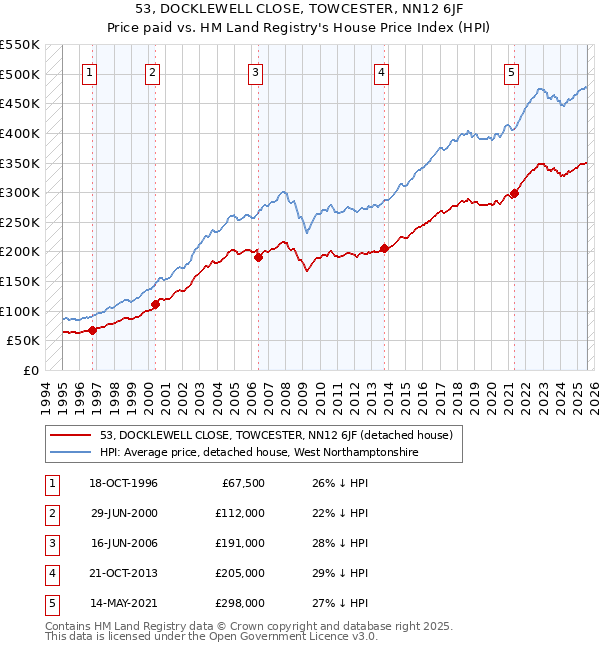 53, DOCKLEWELL CLOSE, TOWCESTER, NN12 6JF: Price paid vs HM Land Registry's House Price Index
