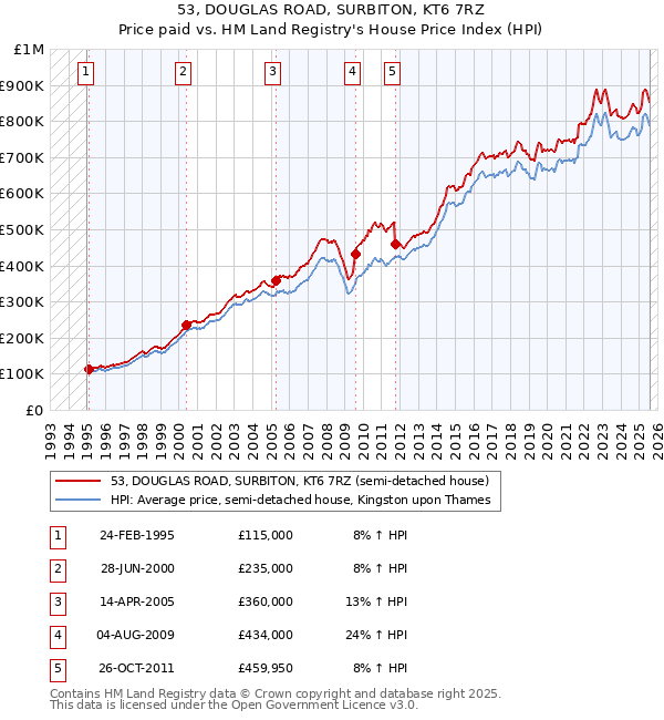 53, DOUGLAS ROAD, SURBITON, KT6 7RZ: Price paid vs HM Land Registry's House Price Index