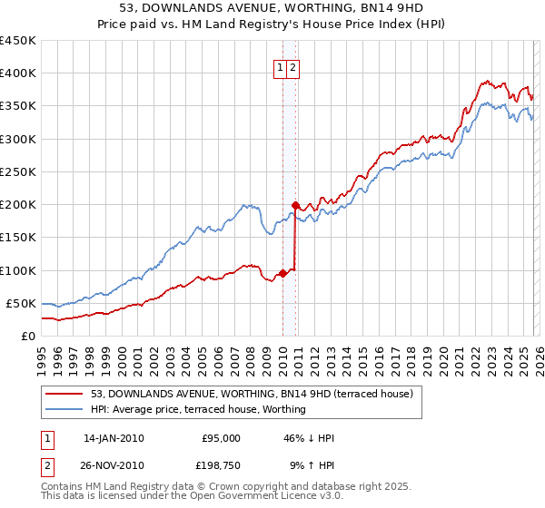 53, DOWNLANDS AVENUE, WORTHING, BN14 9HD: Price paid vs HM Land Registry's House Price Index
