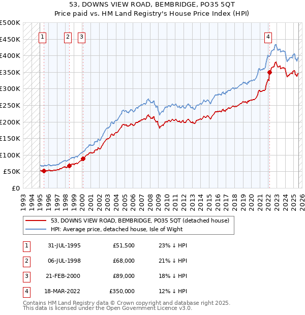 53, DOWNS VIEW ROAD, BEMBRIDGE, PO35 5QT: Price paid vs HM Land Registry's House Price Index