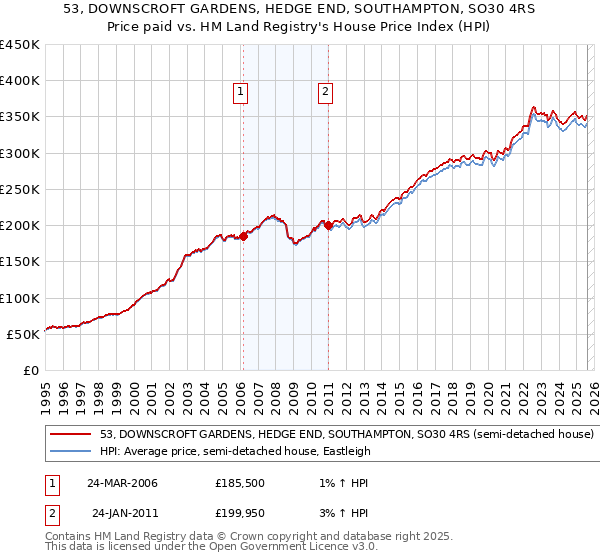 53, DOWNSCROFT GARDENS, HEDGE END, SOUTHAMPTON, SO30 4RS: Price paid vs HM Land Registry's House Price Index