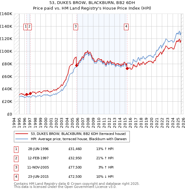 53, DUKES BROW, BLACKBURN, BB2 6DH: Price paid vs HM Land Registry's House Price Index