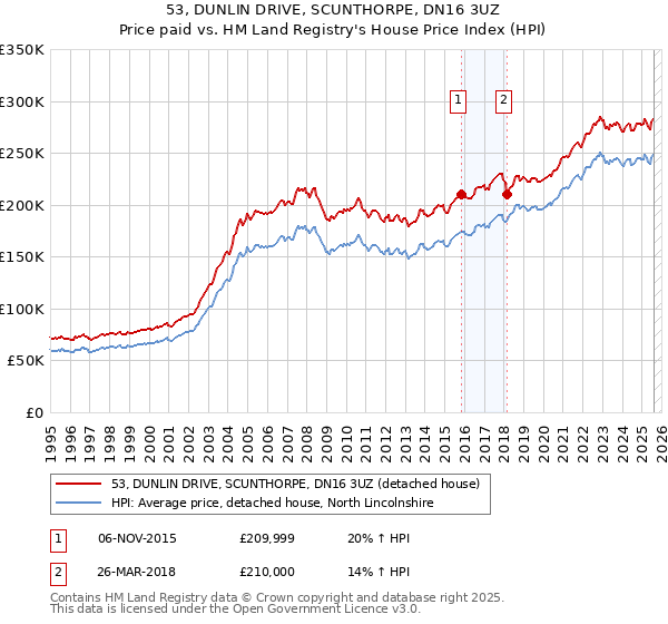 53, DUNLIN DRIVE, SCUNTHORPE, DN16 3UZ: Price paid vs HM Land Registry's House Price Index