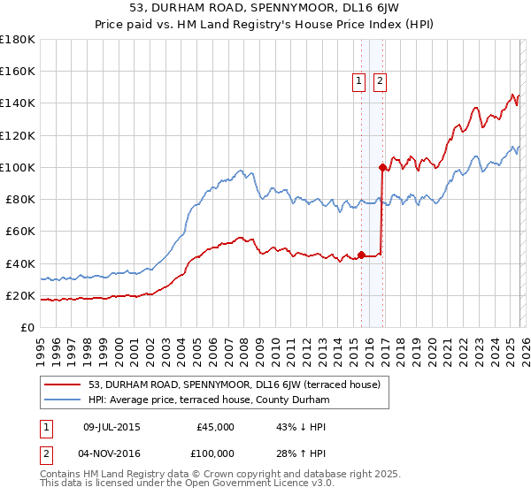 53, DURHAM ROAD, SPENNYMOOR, DL16 6JW: Price paid vs HM Land Registry's House Price Index
