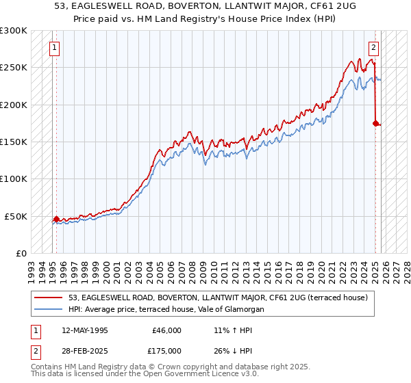 53, EAGLESWELL ROAD, BOVERTON, LLANTWIT MAJOR, CF61 2UG: Price paid vs HM Land Registry's House Price Index