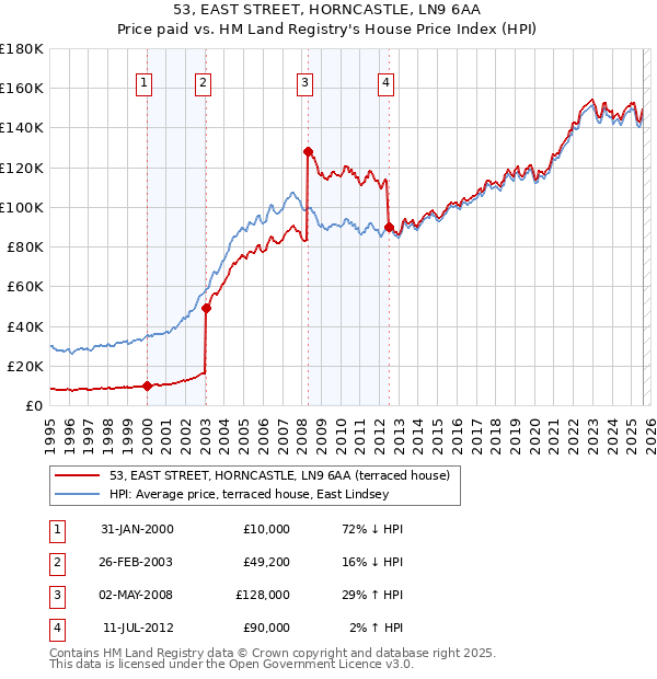 53, EAST STREET, HORNCASTLE, LN9 6AA: Price paid vs HM Land Registry's House Price Index