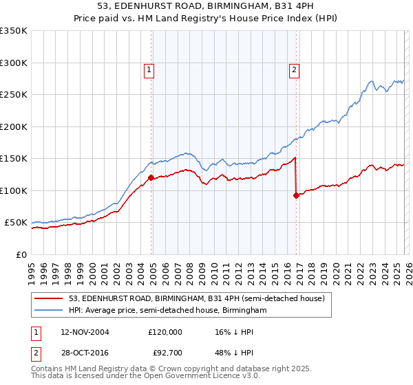 53, EDENHURST ROAD, BIRMINGHAM, B31 4PH: Price paid vs HM Land Registry's House Price Index