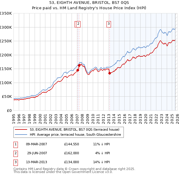 53, EIGHTH AVENUE, BRISTOL, BS7 0QS: Price paid vs HM Land Registry's House Price Index