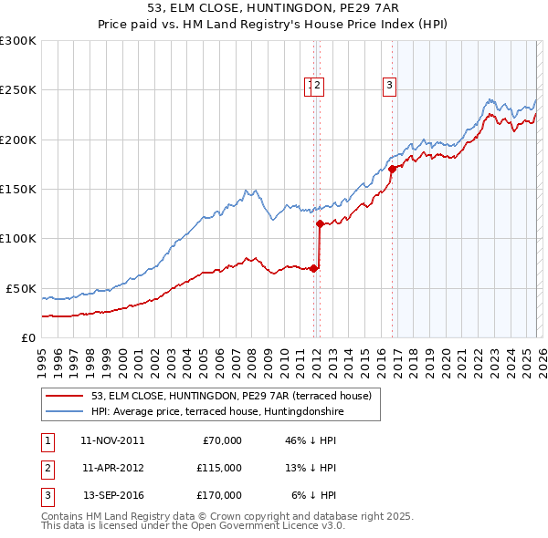 53, ELM CLOSE, HUNTINGDON, PE29 7AR: Price paid vs HM Land Registry's House Price Index
