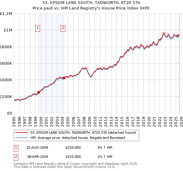 53, EPSOM LANE SOUTH, TADWORTH, KT20 5TA: Price paid vs HM Land Registry's House Price Index