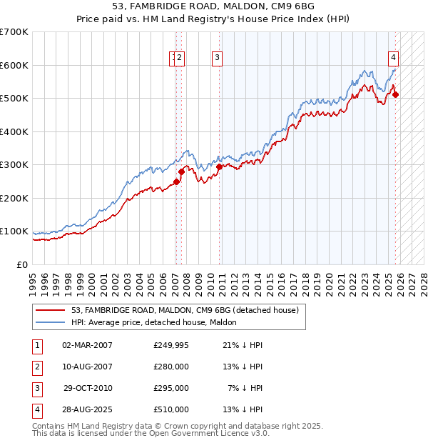 53, FAMBRIDGE ROAD, MALDON, CM9 6BG: Price paid vs HM Land Registry's House Price Index