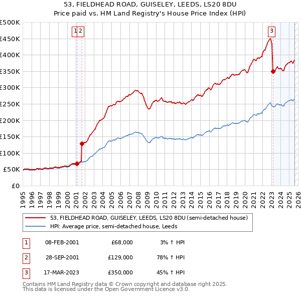 53, FIELDHEAD ROAD, GUISELEY, LEEDS, LS20 8DU: Price paid vs HM Land Registry's House Price Index