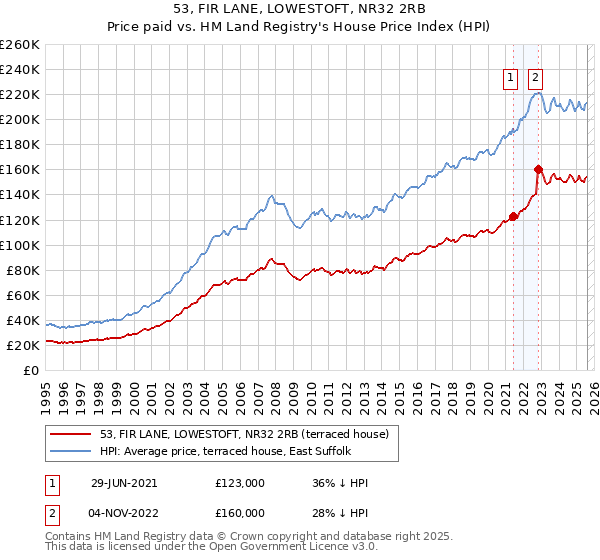 53, FIR LANE, LOWESTOFT, NR32 2RB: Price paid vs HM Land Registry's House Price Index