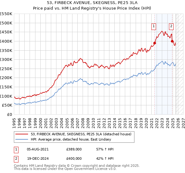 53, FIRBECK AVENUE, SKEGNESS, PE25 3LA: Price paid vs HM Land Registry's House Price Index