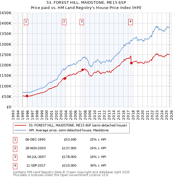 53, FOREST HILL, MAIDSTONE, ME15 6SP: Price paid vs HM Land Registry's House Price Index