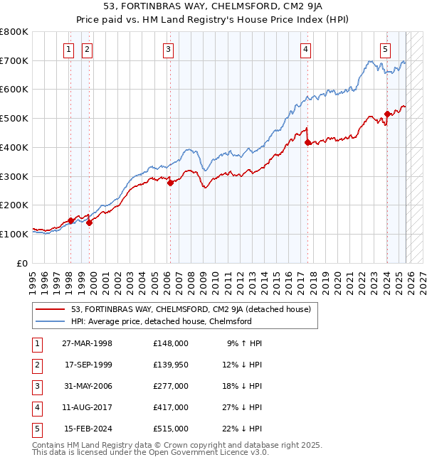 53, FORTINBRAS WAY, CHELMSFORD, CM2 9JA: Price paid vs HM Land Registry's House Price Index