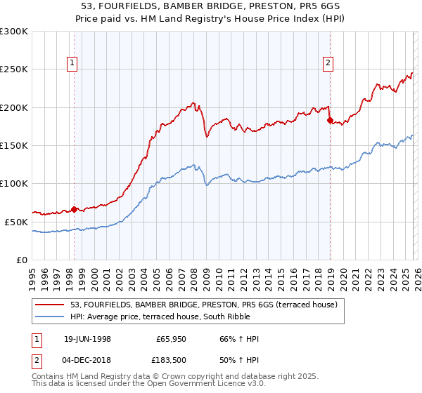 53, FOURFIELDS, BAMBER BRIDGE, PRESTON, PR5 6GS: Price paid vs HM Land Registry's House Price Index