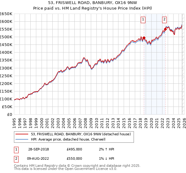 53, FRISWELL ROAD, BANBURY, OX16 9NW: Price paid vs HM Land Registry's House Price Index
