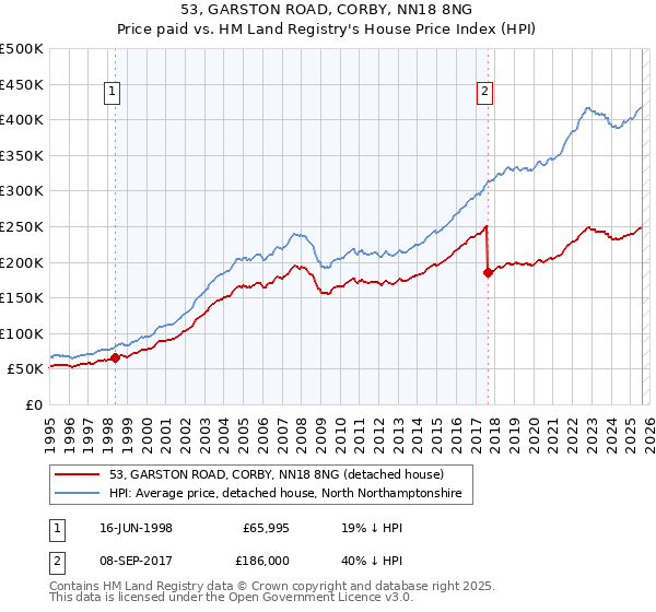 53, GARSTON ROAD, CORBY, NN18 8NG: Price paid vs HM Land Registry's House Price Index