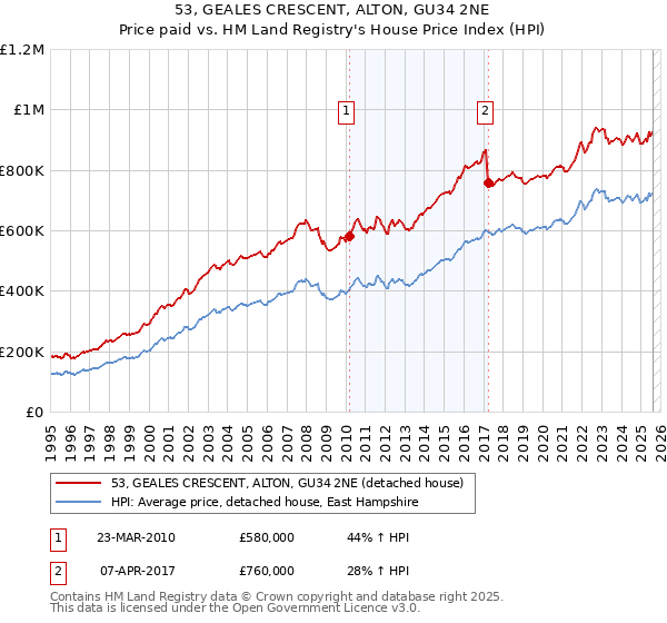 53, GEALES CRESCENT, ALTON, GU34 2NE: Price paid vs HM Land Registry's House Price Index