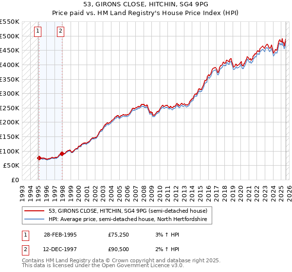 53, GIRONS CLOSE, HITCHIN, SG4 9PG: Price paid vs HM Land Registry's House Price Index