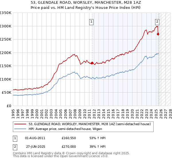 53, GLENDALE ROAD, WORSLEY, MANCHESTER, M28 1AZ: Price paid vs HM Land Registry's House Price Index