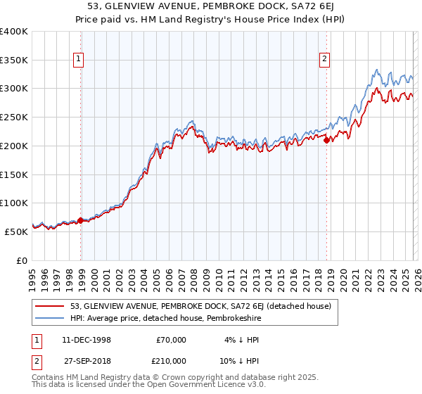 53, GLENVIEW AVENUE, PEMBROKE DOCK, SA72 6EJ: Price paid vs HM Land Registry's House Price Index