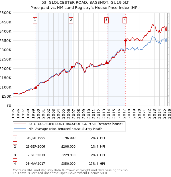 53, GLOUCESTER ROAD, BAGSHOT, GU19 5LT: Price paid vs HM Land Registry's House Price Index