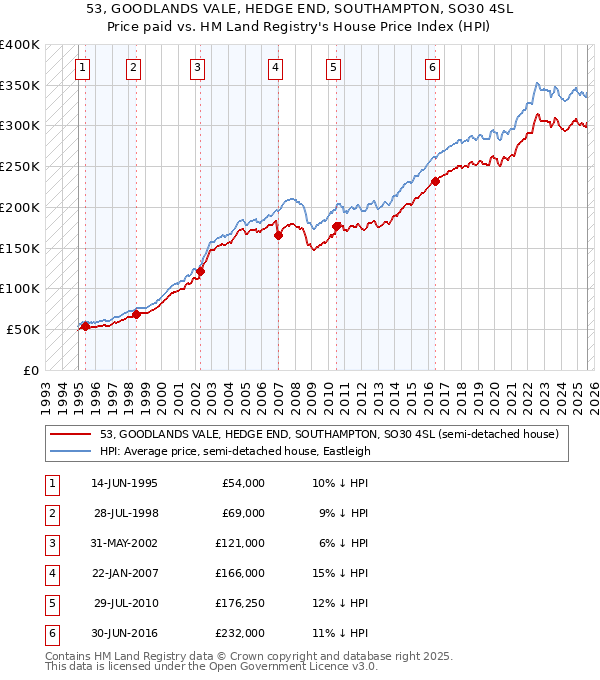 53, GOODLANDS VALE, HEDGE END, SOUTHAMPTON, SO30 4SL: Price paid vs HM Land Registry's House Price Index