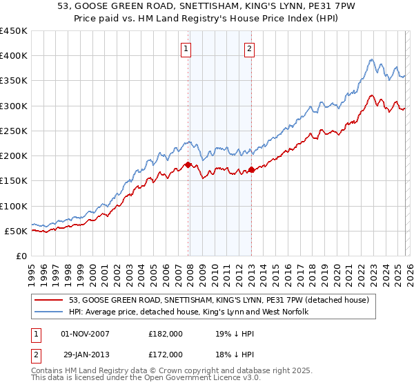 53, GOOSE GREEN ROAD, SNETTISHAM, KING'S LYNN, PE31 7PW: Price paid vs HM Land Registry's House Price Index