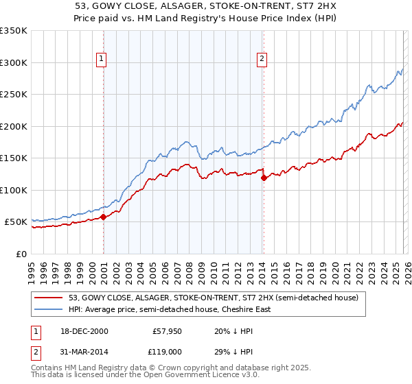 53, GOWY CLOSE, ALSAGER, STOKE-ON-TRENT, ST7 2HX: Price paid vs HM Land Registry's House Price Index