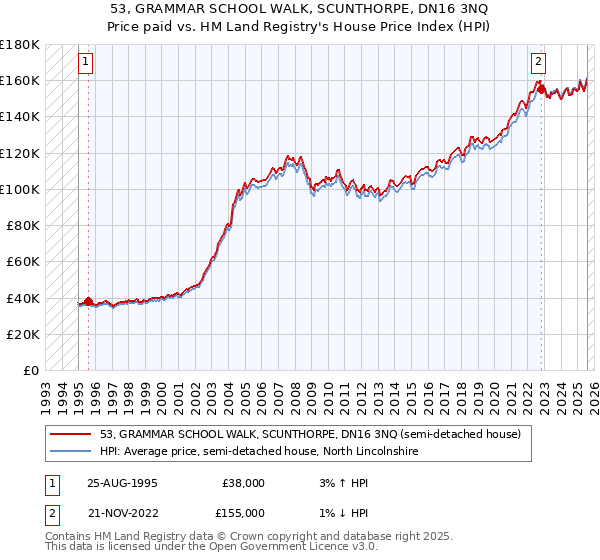 53, GRAMMAR SCHOOL WALK, SCUNTHORPE, DN16 3NQ: Price paid vs HM Land Registry's House Price Index