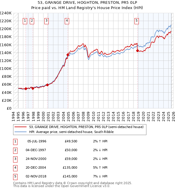53, GRANGE DRIVE, HOGHTON, PRESTON, PR5 0LP: Price paid vs HM Land Registry's House Price Index