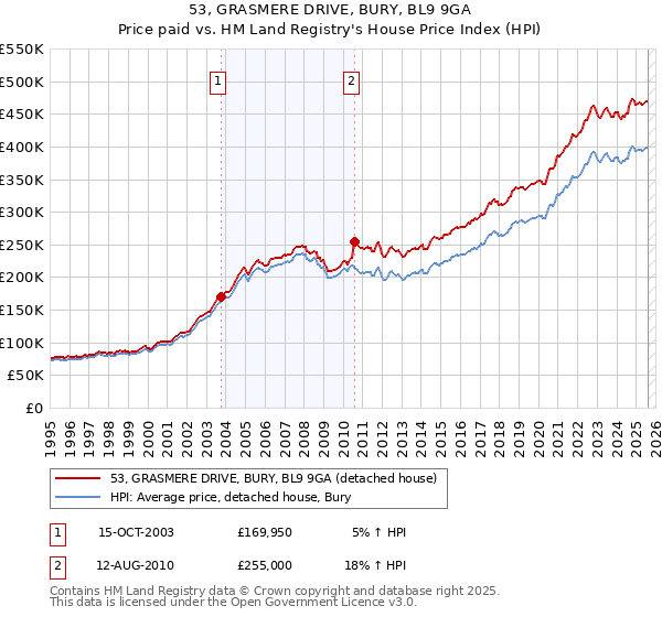 53, GRASMERE DRIVE, BURY, BL9 9GA: Price paid vs HM Land Registry's House Price Index