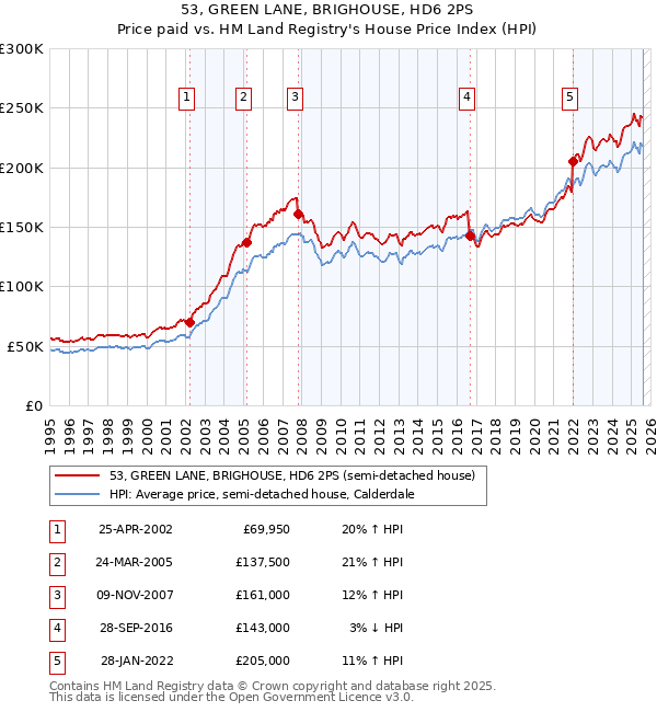 53, GREEN LANE, BRIGHOUSE, HD6 2PS: Price paid vs HM Land Registry's House Price Index