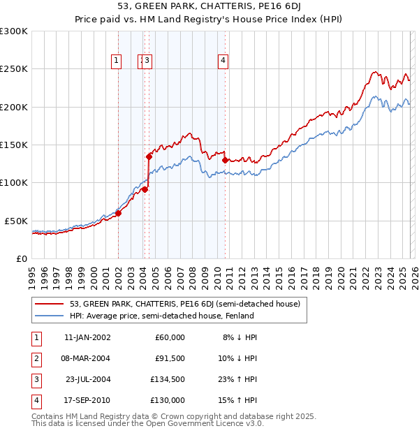 53, GREEN PARK, CHATTERIS, PE16 6DJ: Price paid vs HM Land Registry's House Price Index