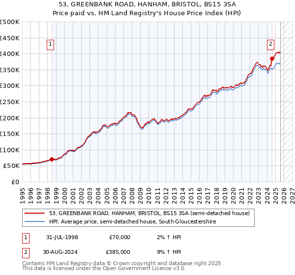 53, GREENBANK ROAD, HANHAM, BRISTOL, BS15 3SA: Price paid vs HM Land Registry's House Price Index