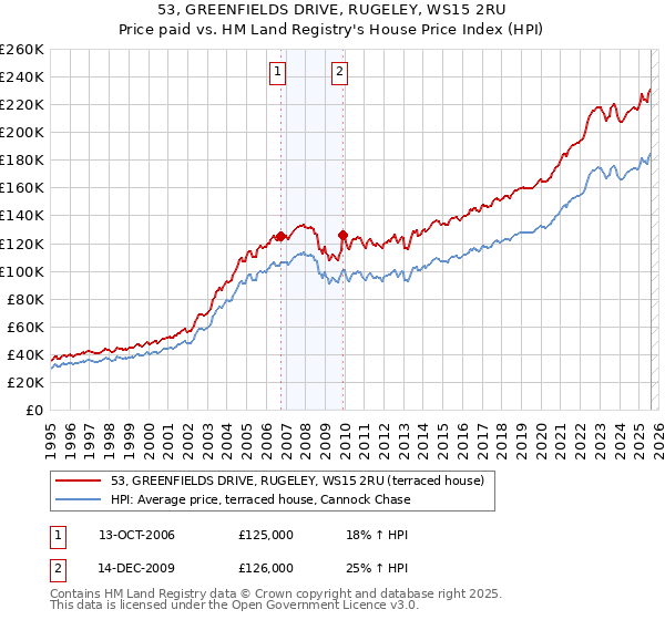 53, GREENFIELDS DRIVE, RUGELEY, WS15 2RU: Price paid vs HM Land Registry's House Price Index