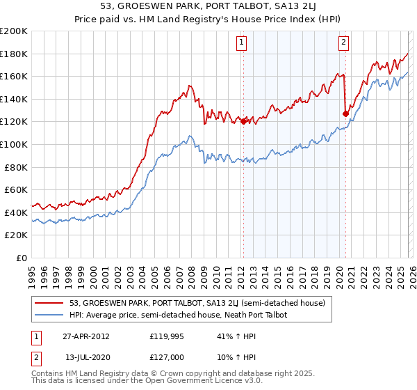 53, GROESWEN PARK, PORT TALBOT, SA13 2LJ: Price paid vs HM Land Registry's House Price Index
