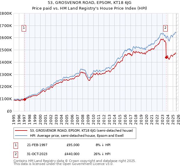 53, GROSVENOR ROAD, EPSOM, KT18 6JG: Price paid vs HM Land Registry's House Price Index