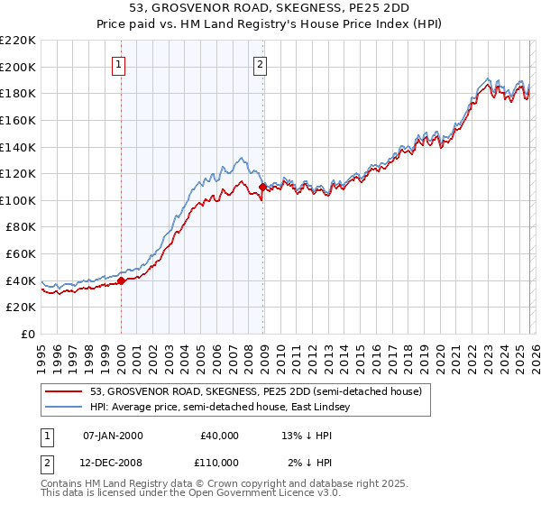 53, GROSVENOR ROAD, SKEGNESS, PE25 2DD: Price paid vs HM Land Registry's House Price Index